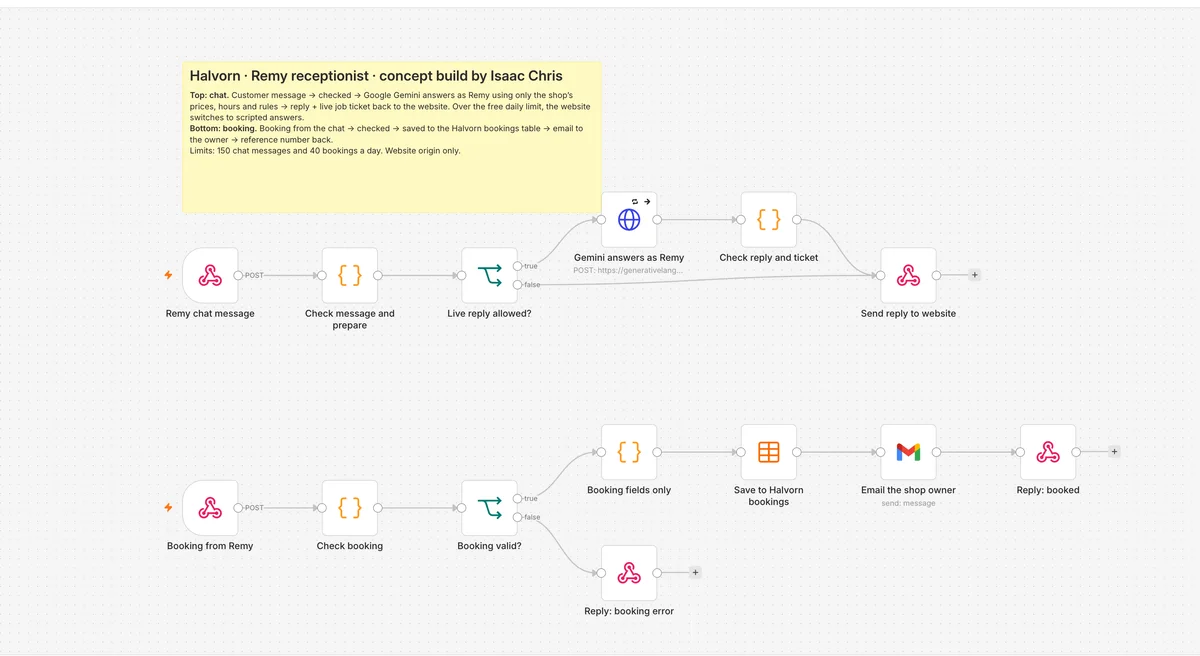Two paths. Chat: the conversation goes to Google Gemini with the shop's prices, hours and rules, and a reply plus job details come back. Booking: each booking is checked, saved to a bookings table and emailed to the owner.