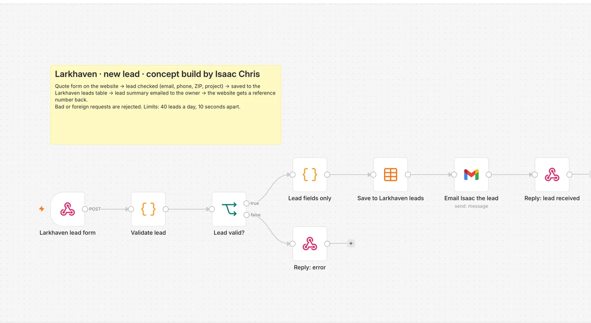 A website request comes in, is checked, saved to a leads table and emailed to the owner as a clean summary, in under a second.